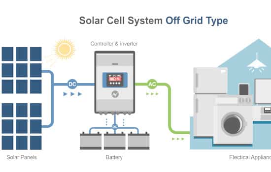 Schéma de branchement panneaux solaire, onduleur, batteries et appareils électriques