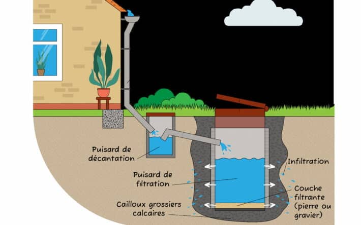 Fonctionnement d'un puits perdu