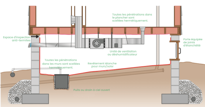 Schéma d'un vide sanitaire pour la RE 2020