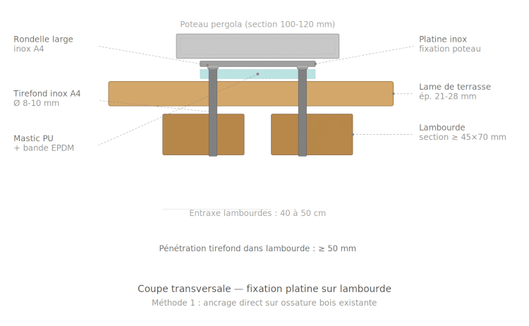 schema 1 : coupe fixation platine lambourde
