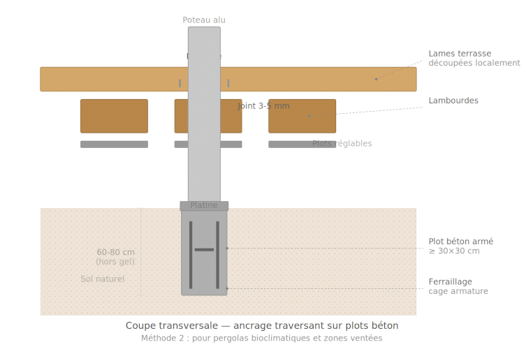 Schema 2 : ancrage traversant plots beton