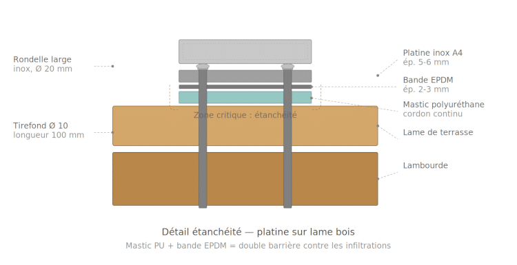 Schema 3 : detail étanchéité platine bois