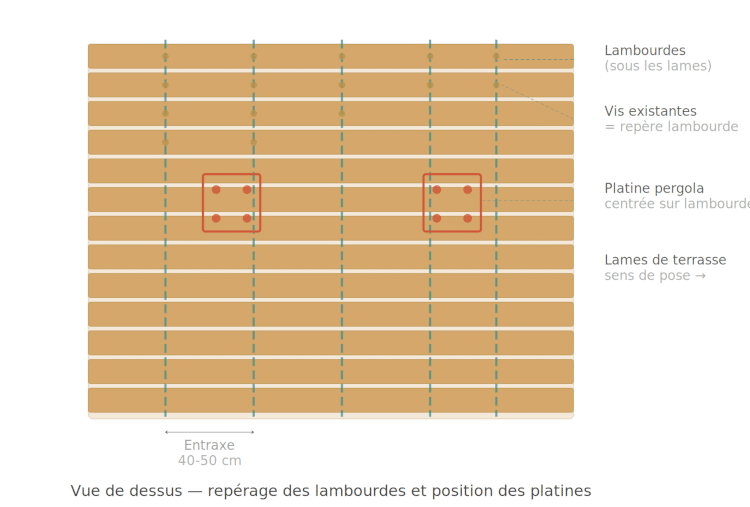 Schema 4 : vue dessus repérage lambourdes