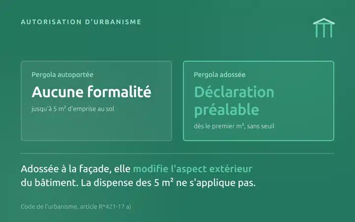 Pergola adossée et déclaration préalable : la dispense des 5 m² ne s'applique pas