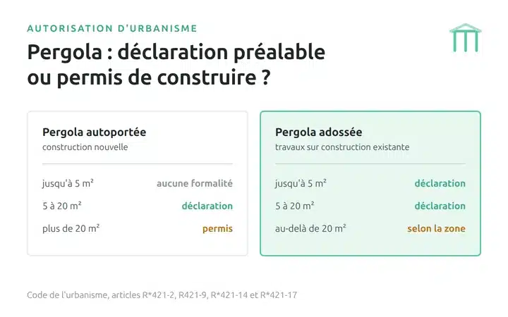 Seuils d'autorisation d'urbanisme d'une pergola autoportée et d'une pergola adossée