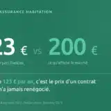 Écart entre la prime moyenne du parc français, 323 €, et le tarif du marché, 200 €