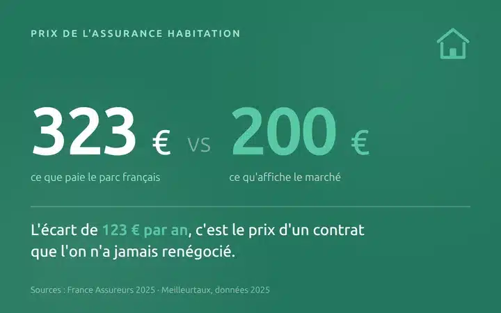 Écart entre la prime moyenne du parc français, 323 €, et le tarif du marché, 200 €
