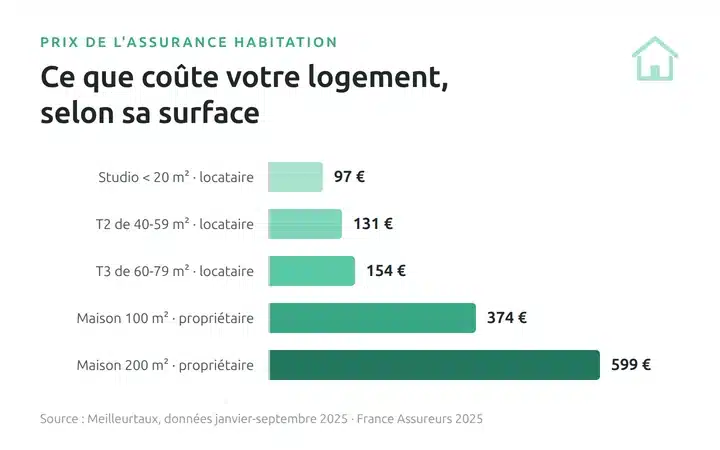 Prix de l'assurance habitation selon la surface du logement, du studio à la maison de 200 m²